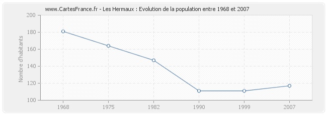 Population Les Hermaux